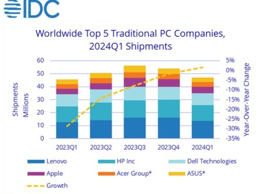 IDC的最新报告，全球PC市场复苏：联想领跑增长，AI PC成新亮点