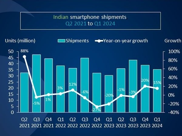 2024Q1印度手机出货量报告，小米暴涨29%