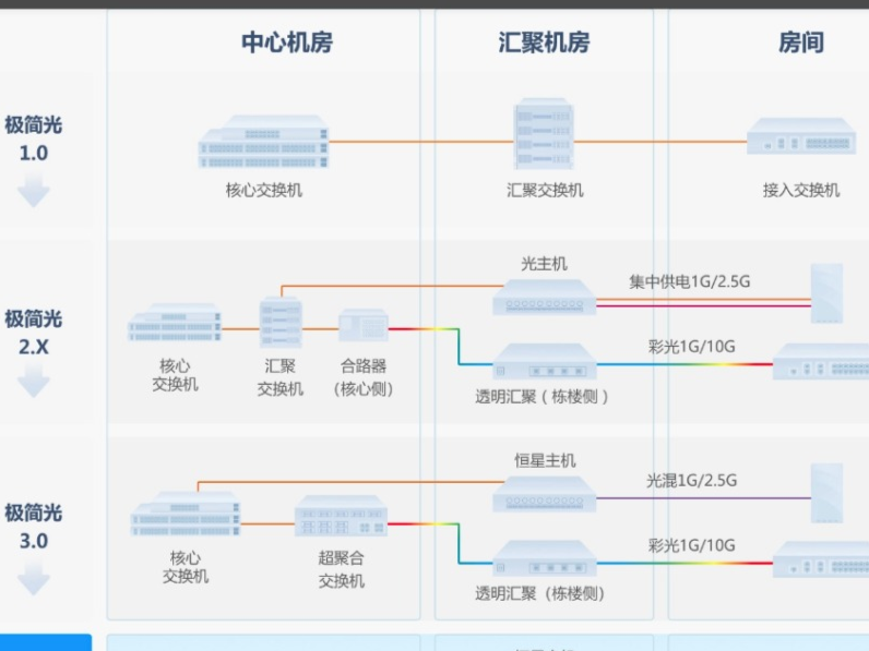 锐捷网络：不仅是追光者，更是以太全光网的造光者