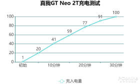 realmeGT Neo2T