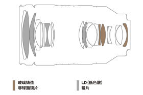 35-150mm F2-2.8 Di III VXD