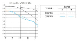 RF 24mm F1.8 MACRO IS STM