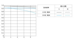 RF-S 3.9mm F3.5 STM DUAL FISHEYE