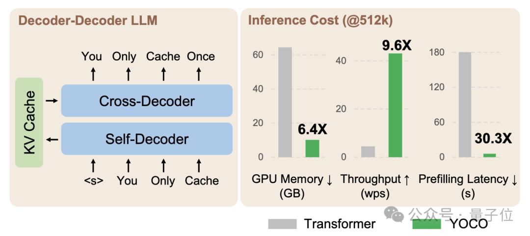 微软打破Decoder-Only架构！大幅降低GPU内存需求，网友：把Llama3 70B弄20GB GPU上运行