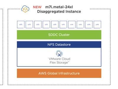 VMware Cloud Flex Storage有重大升级