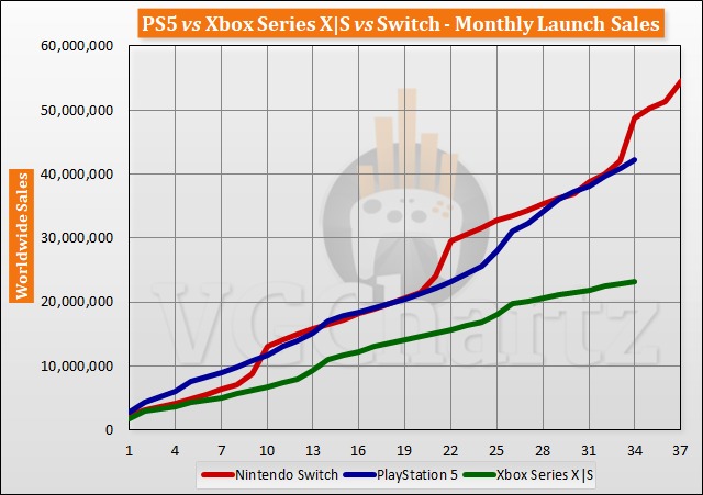 单机游戏主机2024面临衰退，PS、Xbox、Switch御三家将走向何方