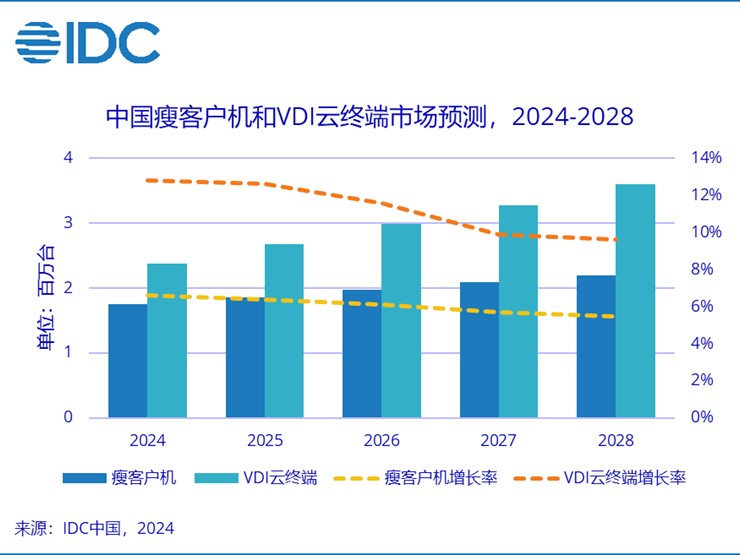 IDC：公有云部署赋能云终端市场，电信行业增长强劲