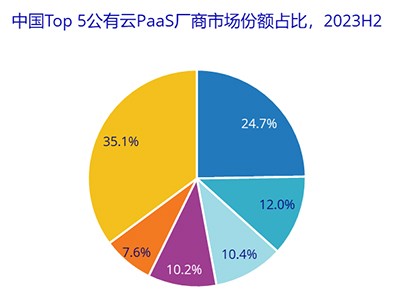 中国公有云服务市场进入战略调整期