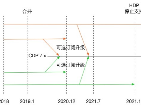 超越CDH，本地化大数据平台应如何选择？