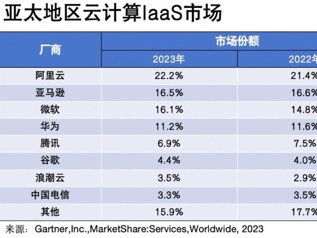 Gartner：亚太云计算laaS市场份额前三为阿里云、亚马逊、微软