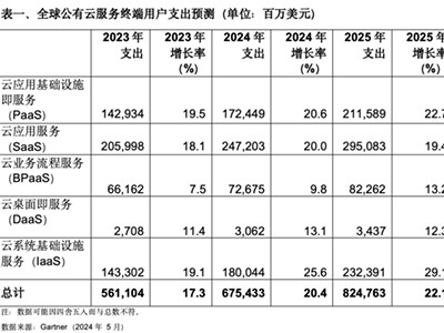 Gartner预测2024年全球公有云终端用户支出将超过6750亿美元