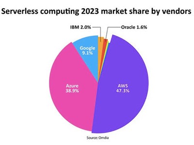 Omdia:无服务器计算达到190亿美元，到2028年有望达到410亿美元