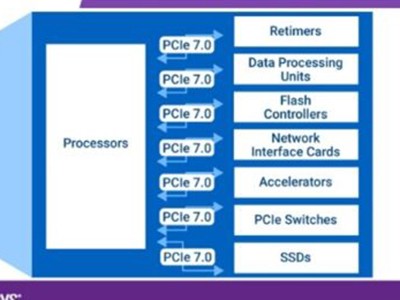 PCIe 7.0：支持HPC数据中心的下一代AI加速器互连