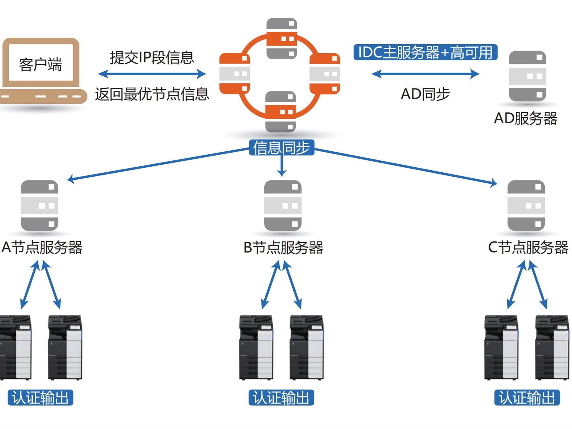 “数智驱动 破局而出”柯尼卡美能达智能商务解决方案助新能源央企突破文印困局