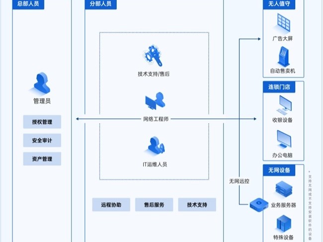 连锁行业如何构建智能设备运维体系？工单的自动化流转很重要