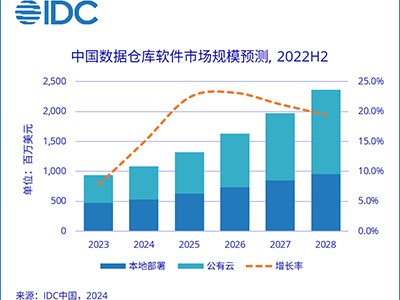 IDC：2023年中国数据仓库软件市场规模达到9.4亿美元