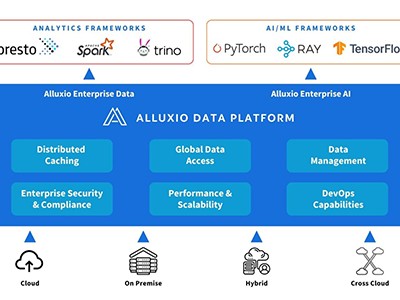 最新Alluxio Enterprise AI提高 97% 以上GPU的利用率