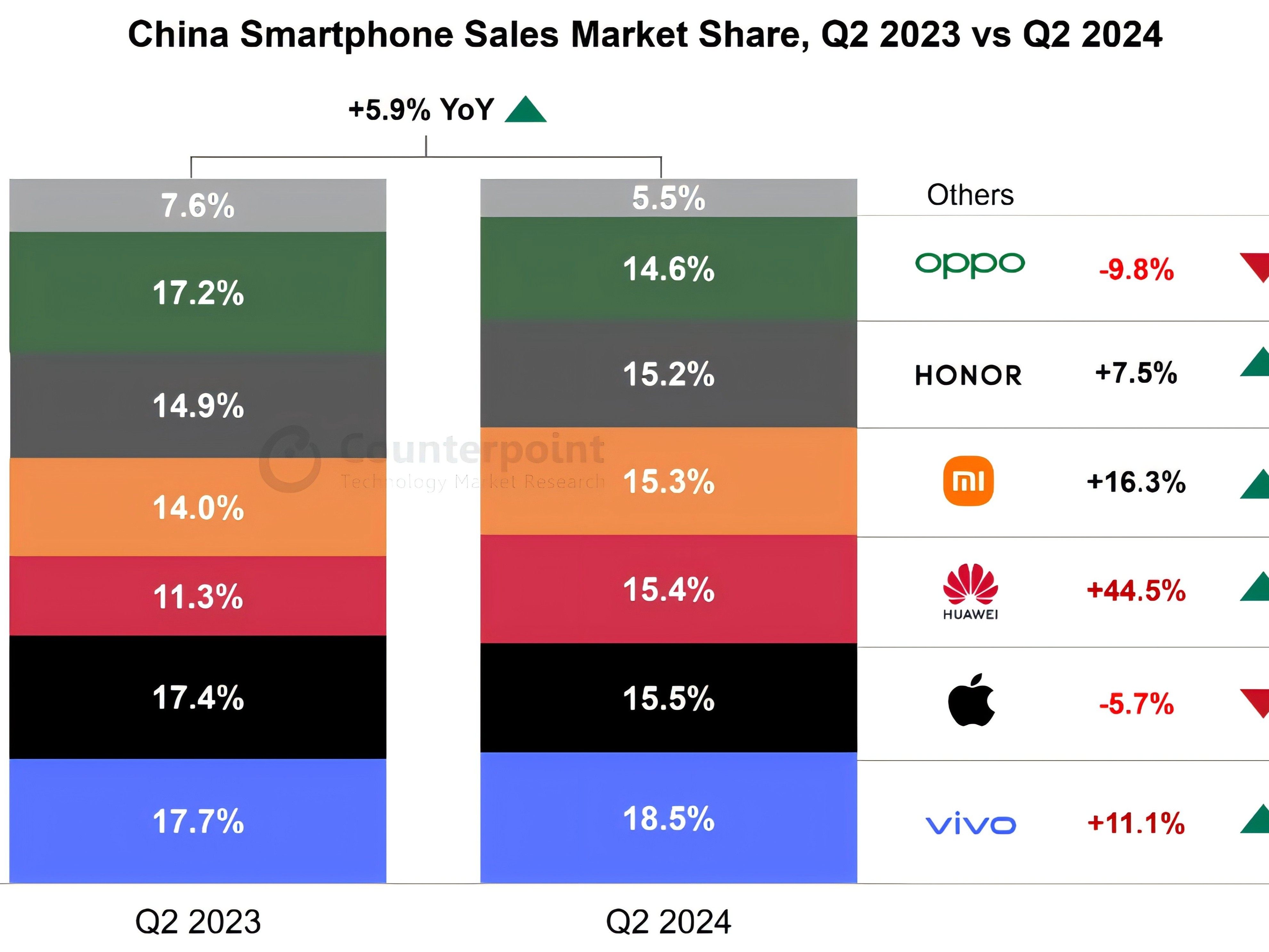 Counterpoint：华为重回中国智能手机销量份额前三