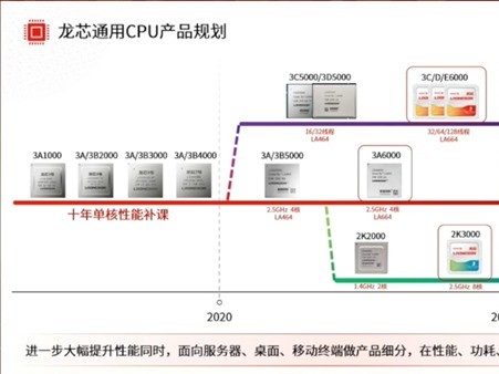 龙芯3B6600处理器性能跃升，直追英特尔中高端酷睿12~13代