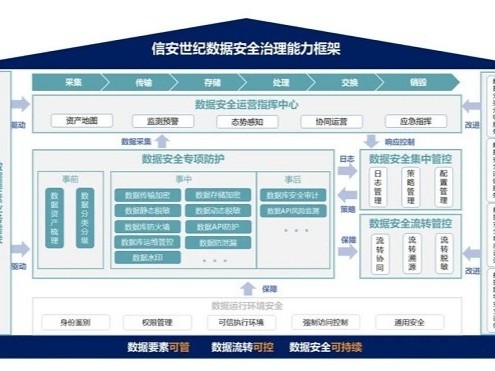 【重磅发布】信安世纪DSec 数据安全治理产品系列