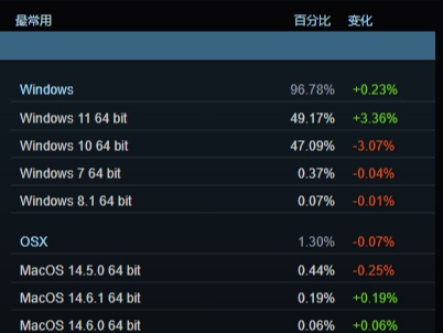 Win11站起来了！首次超越Win10成Steam用户使用最多系统
