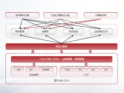 芯云一体，曙光云实力守护安全防线