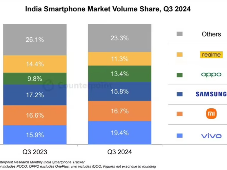 2024第三季度印度手机出货量公布：vivo登顶第一