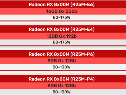 AMD四款RX 8000M笔记本显卡曝光：没有旗舰、最高功耗175W