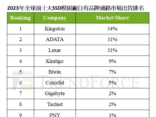 全球第三！雷克沙再次荣登TrendForce 2023全球SSD厂商TOP 10榜单