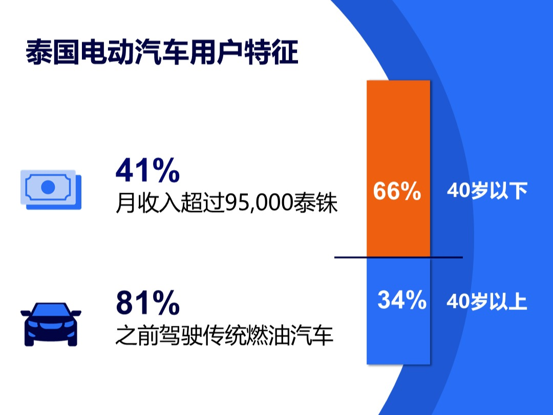 尼尔森IQ发布《泰国电动汽车市场消费者洞察：电动汽车质量的挑战与机遇》