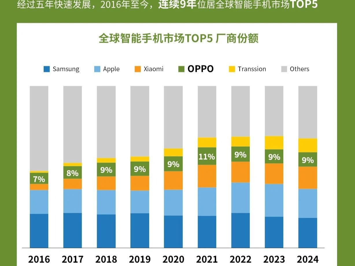 OPPO夺得300-400美元价位段份额第一，市场份额位居全球TOP5！