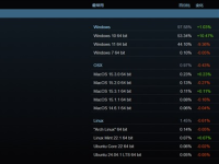 Win10成Steam最受欢迎系统！微软力推的Win11大跌9.36%