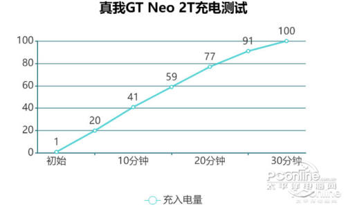 realme真我GT Neo2T