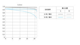 RF 5.2mm F2.8 L DUAL FISHEYE