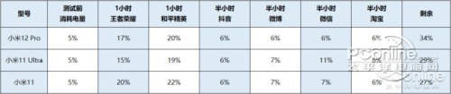 小米12 Pro小米12 Pro与小米11、11 Ultra功耗测试数据对比