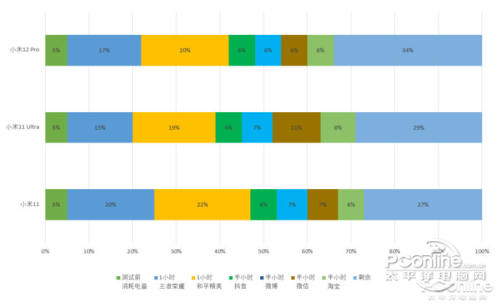 小米12 Pro小米12 Pro与小米11、11 Ultra功耗测试数据对比