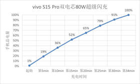 vivo S15 Pro