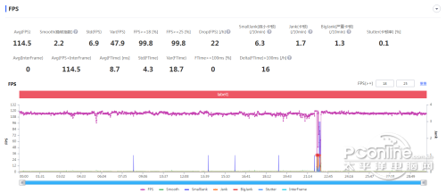 realme GT2大师探索版30分钟《王者荣耀》，平均帧率为114.5fps