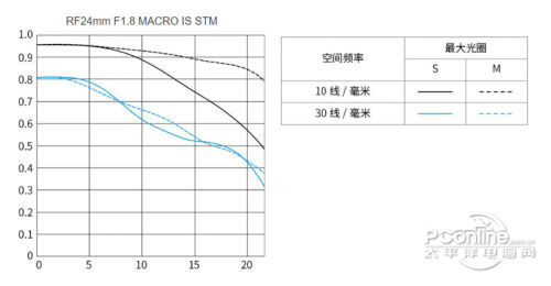 RF 24mm F1.8 MACRO IS STM