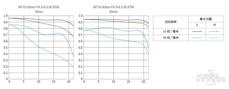 RF 15-30mm F4.5-6.3 IS STMͼ