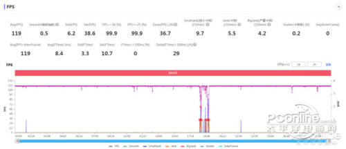 一加Ace Pro《王者荣耀》高清画质+极高帧率模式30分钟，平均帧率：119fps