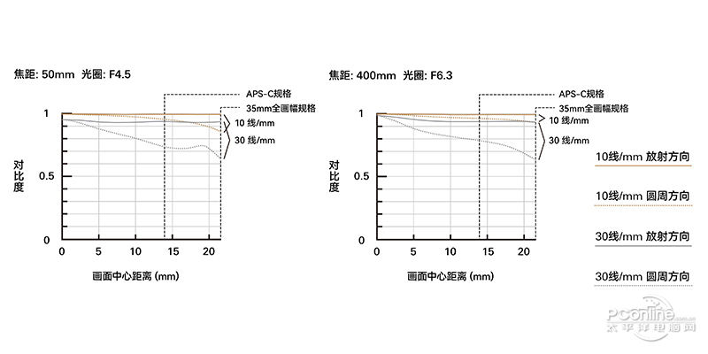 50-400mm F4.5-6.3 Di III VC VXDͼ