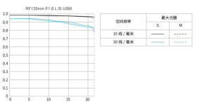 RF 135mm F1.8 L IS USM