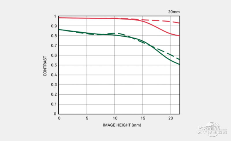 20mm F2 DG DN | Contemporaryͼ