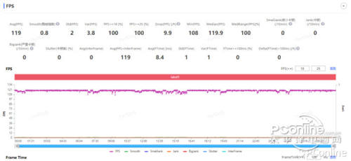一加 Ace 2 Pro30min最高画质《王者荣耀》，平均帧率为119FPS