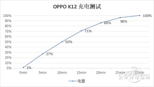 OPPO K12