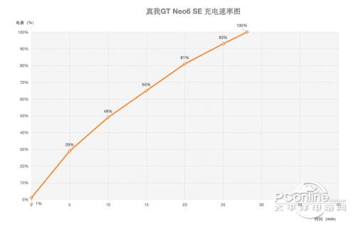 真我GT Neo6 SE